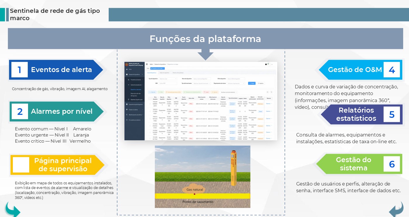Software / sistema do Sentinela